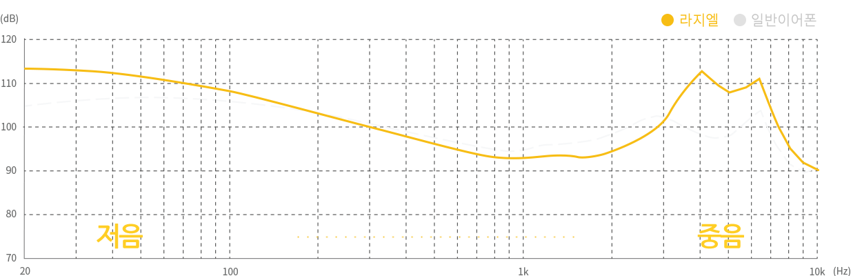 라지엘 이어폰과 일반 이어폰의 데시벨을 비교하는 그래프. 라지엘의 그래프가 일반 이어폰보다 우수한 수치를 나타내는 그래프가 보이고 있다.